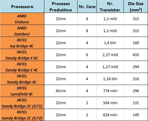 Tabella Confronto 2