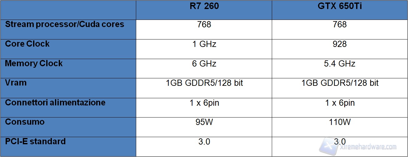 tabella R7 vs GTX