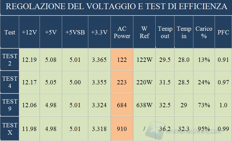 Regolazione voltaggio