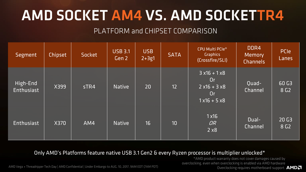 AMD Ryzen Threadripper X399 Vs Ryzen X370