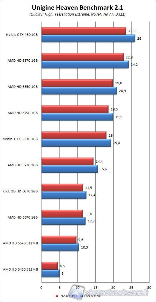 immagine_30_ungine_2.1_no_aa_no_AF_Club_3D_HD_6670_1GB