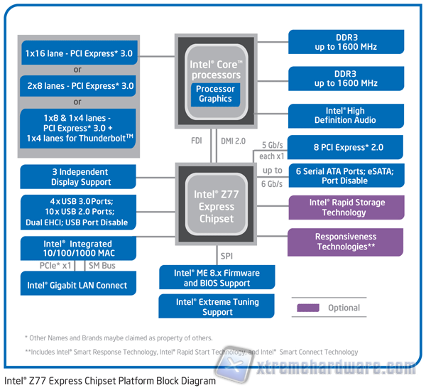 Z77-blockdiagram